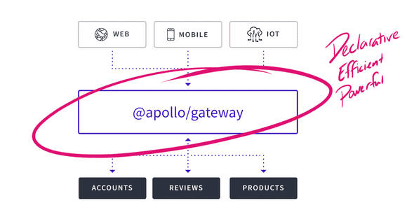 @apollo/gateway is declarative, efficient, and powerful