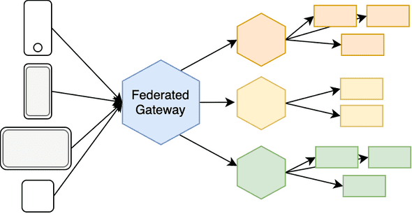 Diagram of many clients a federated gatway, which calls team-specific GraphQL sercices