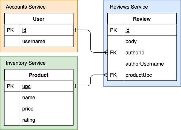 Entity Relationship Diagram
