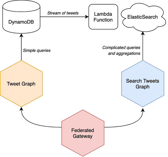 Architecture diagram of a federated graph backed by DynamoDB and ElasticSearch