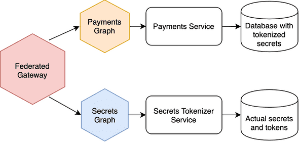 Federated architecture diagram