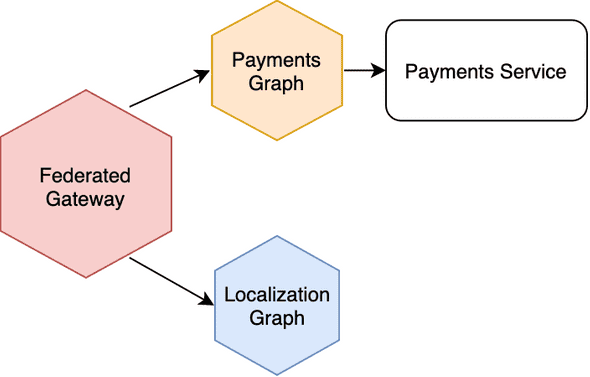 Architecture diagram for localization in a federated graph