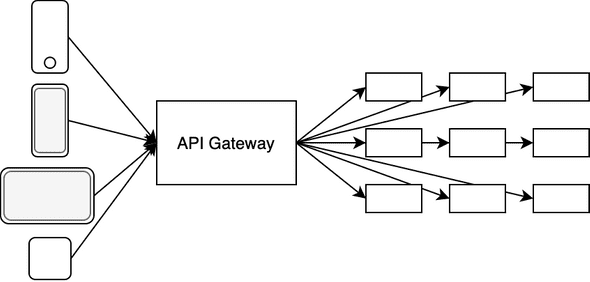 Diagram of many clients calling an API gateway connected to many services.